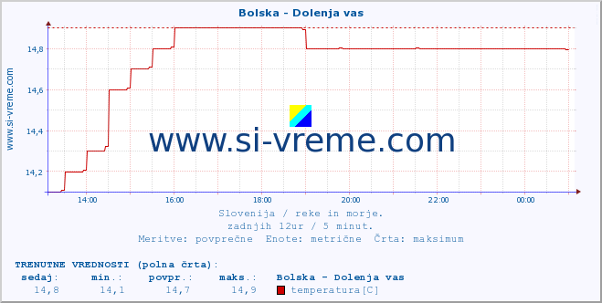 POVPREČJE :: Bolska - Dolenja vas :: temperatura | pretok | višina :: zadnji dan / 5 minut.