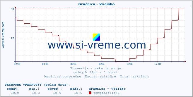 POVPREČJE :: Gračnica - Vodiško :: temperatura | pretok | višina :: zadnji dan / 5 minut.