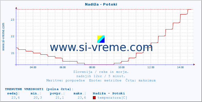 POVPREČJE :: Nadiža - Potoki :: temperatura | pretok | višina :: zadnji dan / 5 minut.