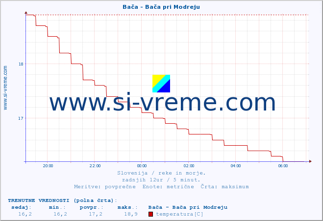 POVPREČJE :: Bača - Bača pri Modreju :: temperatura | pretok | višina :: zadnji dan / 5 minut.