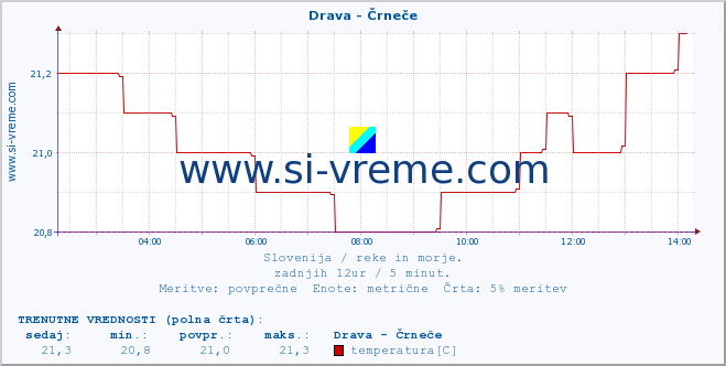 POVPREČJE :: Drava - Črneče :: temperatura | pretok | višina :: zadnji dan / 5 minut.