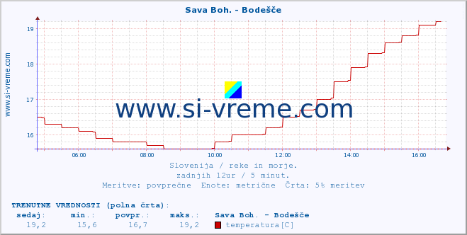 POVPREČJE :: Sava Boh. - Bodešče :: temperatura | pretok | višina :: zadnji dan / 5 minut.