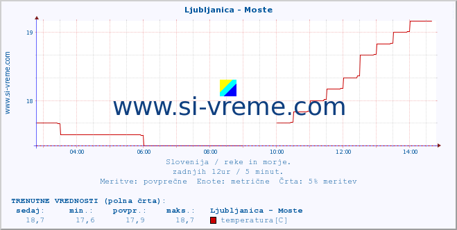 POVPREČJE :: Ljubljanica - Moste :: temperatura | pretok | višina :: zadnji dan / 5 minut.