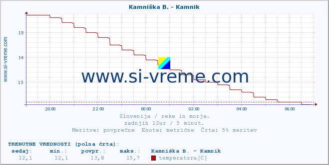 POVPREČJE :: Stržen - Gor. Jezero :: temperatura | pretok | višina :: zadnji dan / 5 minut.