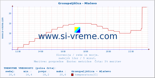 POVPREČJE :: Grosupeljščica - Mlačevo :: temperatura | pretok | višina :: zadnji dan / 5 minut.