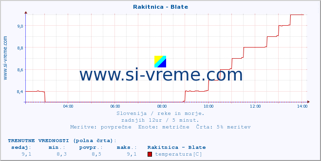 POVPREČJE :: Rakitnica - Blate :: temperatura | pretok | višina :: zadnji dan / 5 minut.