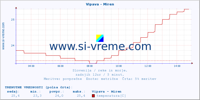 POVPREČJE :: Vipava - Miren :: temperatura | pretok | višina :: zadnji dan / 5 minut.