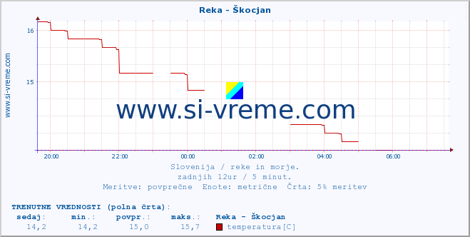 POVPREČJE :: Reka - Škocjan :: temperatura | pretok | višina :: zadnji dan / 5 minut.