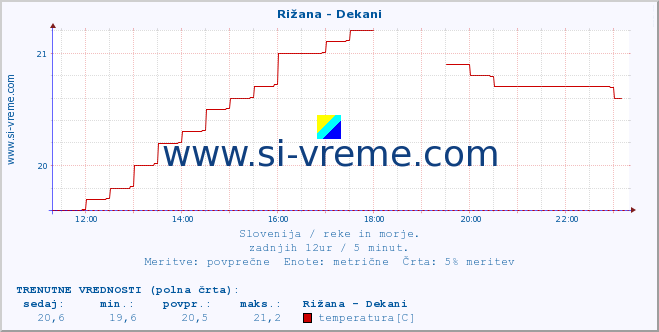 POVPREČJE :: Rižana - Dekani :: temperatura | pretok | višina :: zadnji dan / 5 minut.