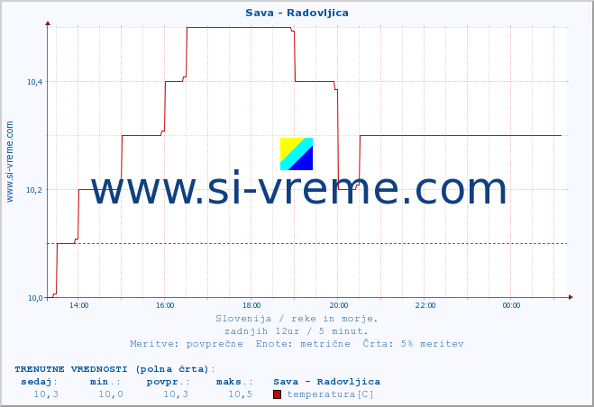 POVPREČJE :: Sava - Radovljica :: temperatura | pretok | višina :: zadnji dan / 5 minut.