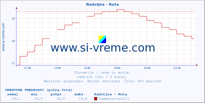 POVPREČJE :: Radoljna - Ruta :: temperatura | pretok | višina :: zadnji dan / 5 minut.