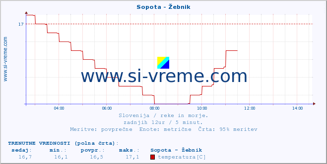 POVPREČJE :: Sopota - Žebnik :: temperatura | pretok | višina :: zadnji dan / 5 minut.