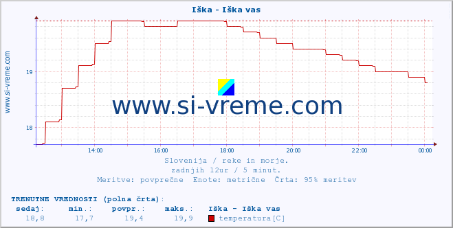 POVPREČJE :: Iška - Iška vas :: temperatura | pretok | višina :: zadnji dan / 5 minut.