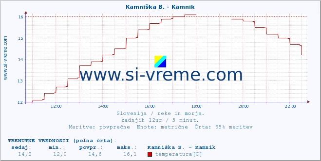 POVPREČJE :: Stržen - Gor. Jezero :: temperatura | pretok | višina :: zadnji dan / 5 minut.