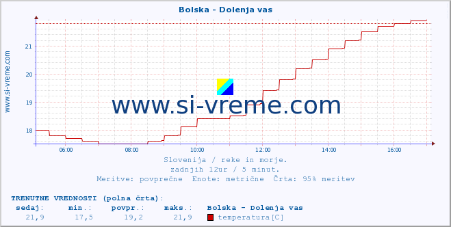 POVPREČJE :: Bolska - Dolenja vas :: temperatura | pretok | višina :: zadnji dan / 5 minut.