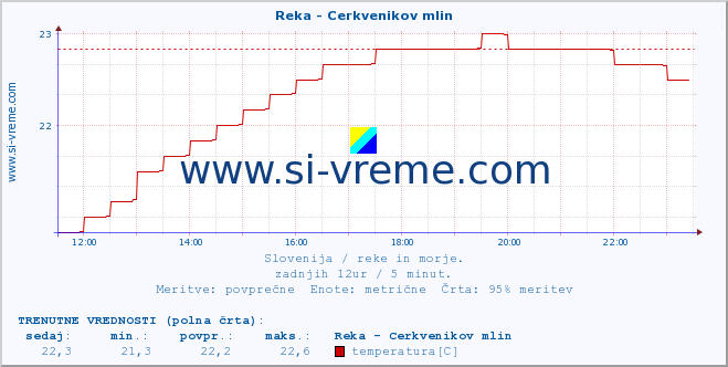 POVPREČJE :: Reka - Cerkvenikov mlin :: temperatura | pretok | višina :: zadnji dan / 5 minut.