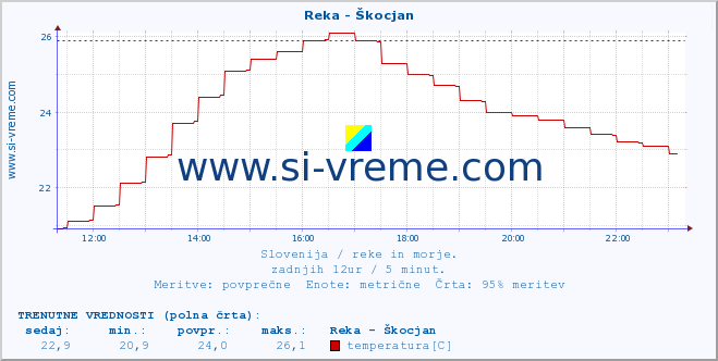 POVPREČJE :: Reka - Škocjan :: temperatura | pretok | višina :: zadnji dan / 5 minut.