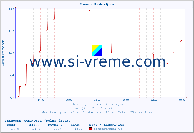 POVPREČJE :: Sava - Radovljica :: temperatura | pretok | višina :: zadnji dan / 5 minut.