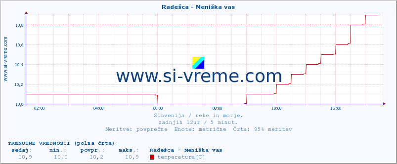 POVPREČJE :: Radešca - Meniška vas :: temperatura | pretok | višina :: zadnji dan / 5 minut.