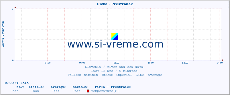  :: Pivka - Prestranek :: temperature | flow | height :: last day / 5 minutes.