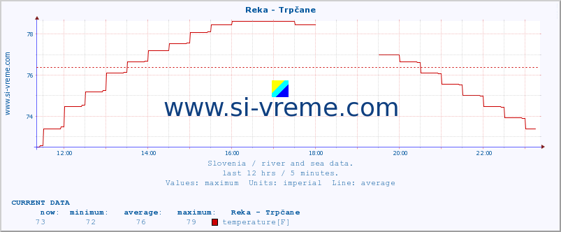  :: Reka - Trpčane :: temperature | flow | height :: last day / 5 minutes.