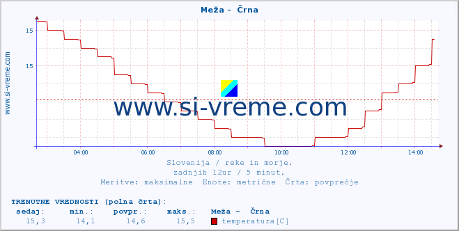 POVPREČJE :: Meža -  Črna :: temperatura | pretok | višina :: zadnji dan / 5 minut.