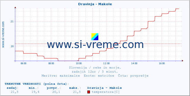 POVPREČJE :: Dravinja - Makole :: temperatura | pretok | višina :: zadnji dan / 5 minut.