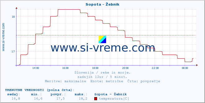 POVPREČJE :: Sopota - Žebnik :: temperatura | pretok | višina :: zadnji dan / 5 minut.