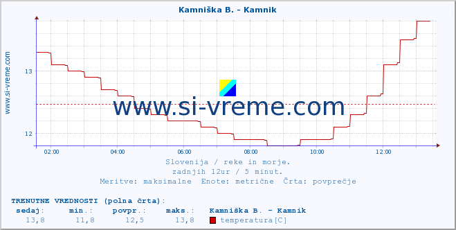 POVPREČJE :: Stržen - Gor. Jezero :: temperatura | pretok | višina :: zadnji dan / 5 minut.