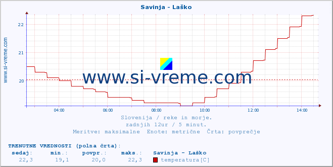 POVPREČJE :: Savinja - Laško :: temperatura | pretok | višina :: zadnji dan / 5 minut.