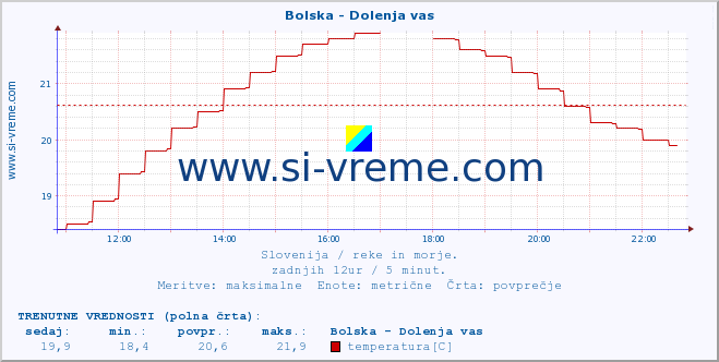 POVPREČJE :: Bolska - Dolenja vas :: temperatura | pretok | višina :: zadnji dan / 5 minut.