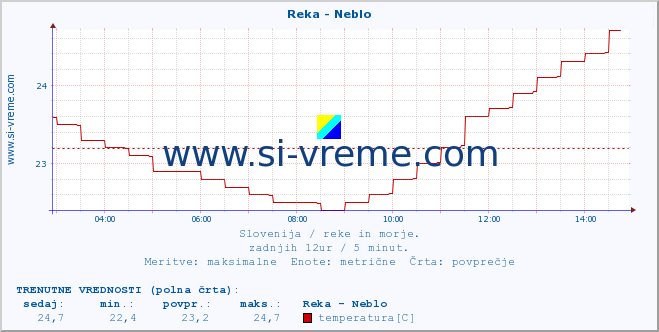 POVPREČJE :: Reka - Neblo :: temperatura | pretok | višina :: zadnji dan / 5 minut.