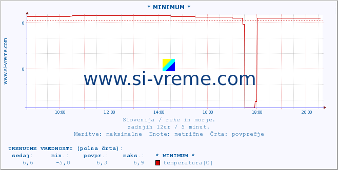 POVPREČJE :: * MINIMUM * :: temperatura | pretok | višina :: zadnji dan / 5 minut.