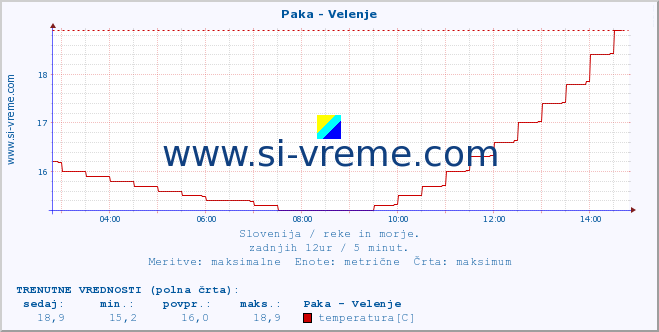 POVPREČJE :: Paka - Velenje :: temperatura | pretok | višina :: zadnji dan / 5 minut.