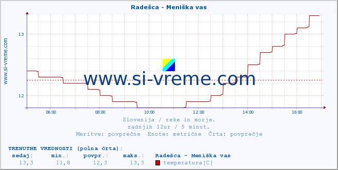 POVPREČJE :: Radešca - Meniška vas :: temperatura | pretok | višina :: zadnji dan / 5 minut.