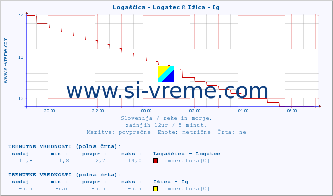 POVPREČJE :: Logaščica - Logatec & Ižica - Ig :: temperatura | pretok | višina :: zadnji dan / 5 minut.