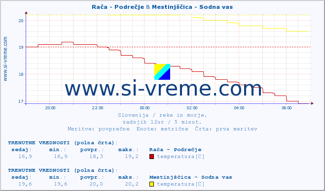 POVPREČJE :: Rača - Podrečje & Mestinjščica - Sodna vas :: temperatura | pretok | višina :: zadnji dan / 5 minut.