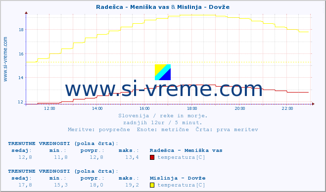 POVPREČJE :: Radešca - Meniška vas & Mislinja - Dovže :: temperatura | pretok | višina :: zadnji dan / 5 minut.