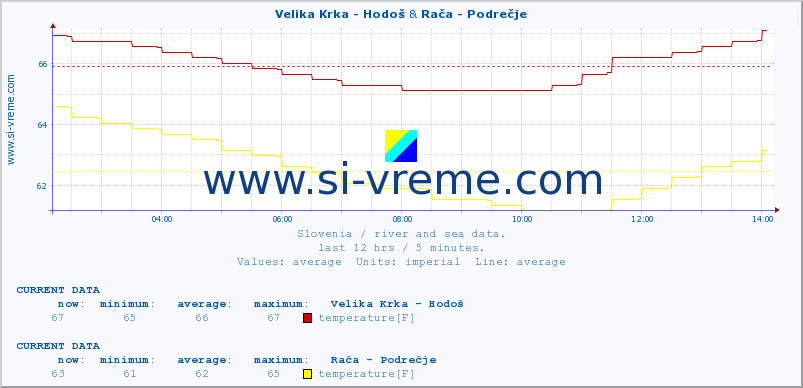  :: Velika Krka - Hodoš & Rača - Podrečje :: temperature | flow | height :: last day / 5 minutes.