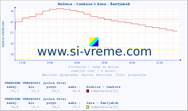 POVPREČJE :: Kučnica - Cankova & Sava - Šentjakob :: temperatura | pretok | višina :: zadnji dan / 5 minut.