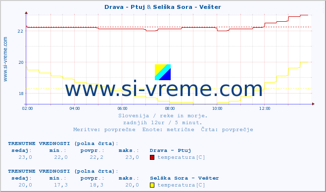 POVPREČJE :: Drava - Ptuj & Selška Sora - Vešter :: temperatura | pretok | višina :: zadnji dan / 5 minut.