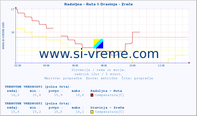 POVPREČJE :: Radoljna - Ruta & Dravinja - Zreče :: temperatura | pretok | višina :: zadnji dan / 5 minut.