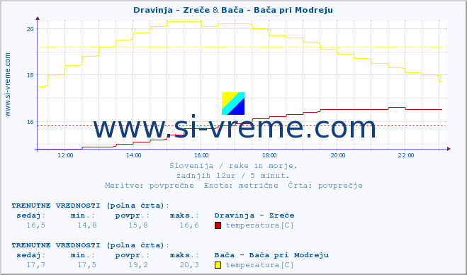 POVPREČJE :: Dravinja - Zreče & Bača - Bača pri Modreju :: temperatura | pretok | višina :: zadnji dan / 5 minut.