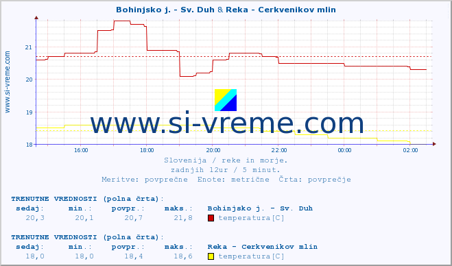 POVPREČJE :: Bohinjsko j. - Sv. Duh & Reka - Cerkvenikov mlin :: temperatura | pretok | višina :: zadnji dan / 5 minut.