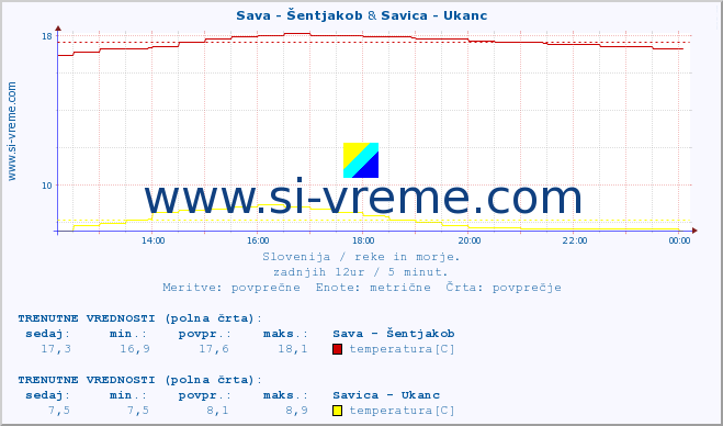 POVPREČJE :: Sava - Šentjakob & Savica - Ukanc :: temperatura | pretok | višina :: zadnji dan / 5 minut.