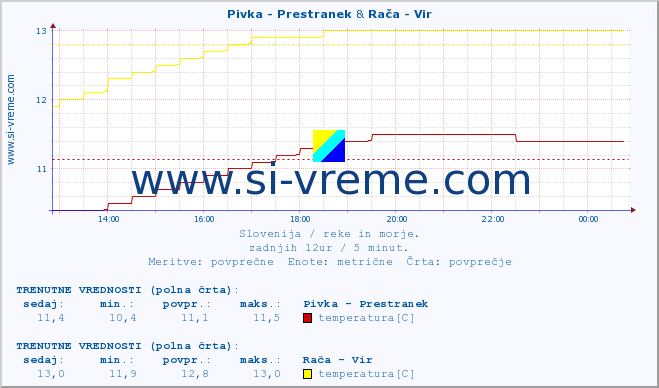 POVPREČJE :: Pivka - Prestranek & Rača - Vir :: temperatura | pretok | višina :: zadnji dan / 5 minut.