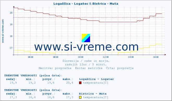 POVPREČJE :: Logaščica - Logatec & Bistrica - Muta :: temperatura | pretok | višina :: zadnji dan / 5 minut.