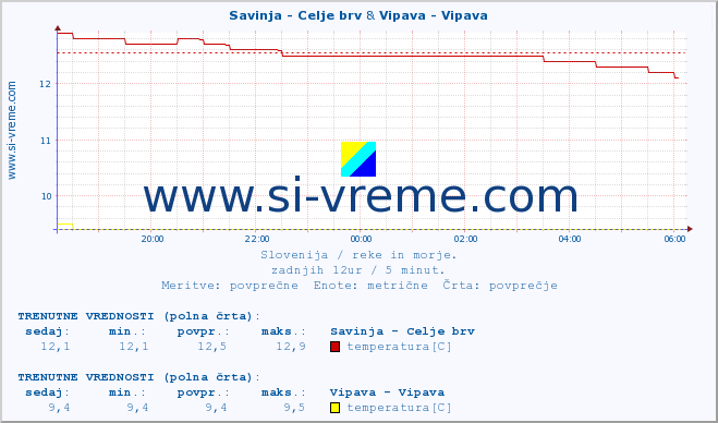 POVPREČJE :: Savinja - Celje brv & Vipava - Vipava :: temperatura | pretok | višina :: zadnji dan / 5 minut.