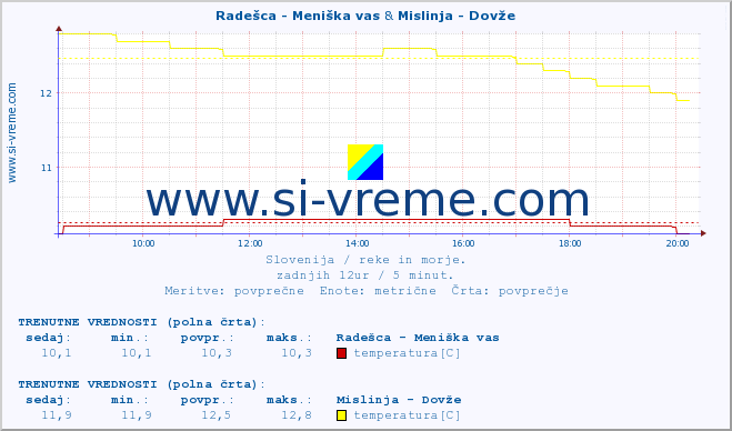 POVPREČJE :: Radešca - Meniška vas & Mislinja - Dovže :: temperatura | pretok | višina :: zadnji dan / 5 minut.