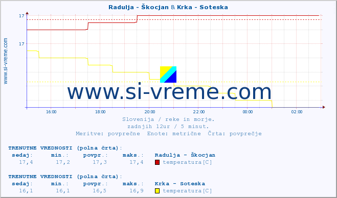 POVPREČJE :: Radulja - Škocjan & Krka - Soteska :: temperatura | pretok | višina :: zadnji dan / 5 minut.